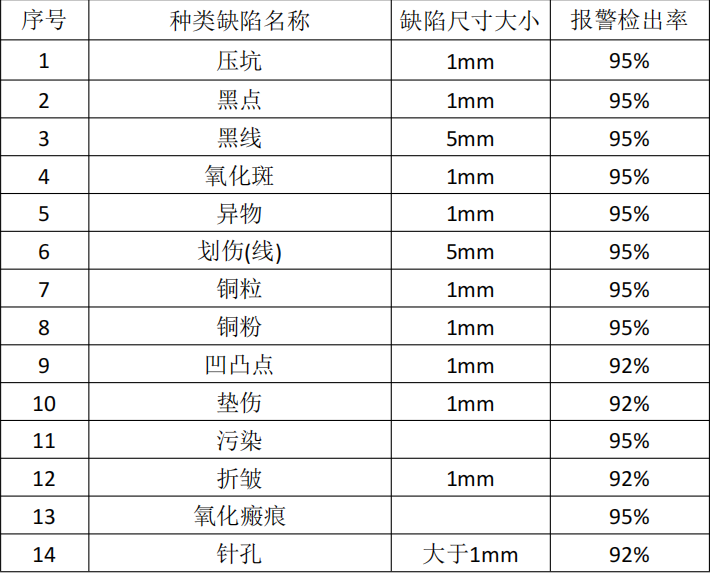 銅箔瑕疵檢測(cè)類(lèi)型